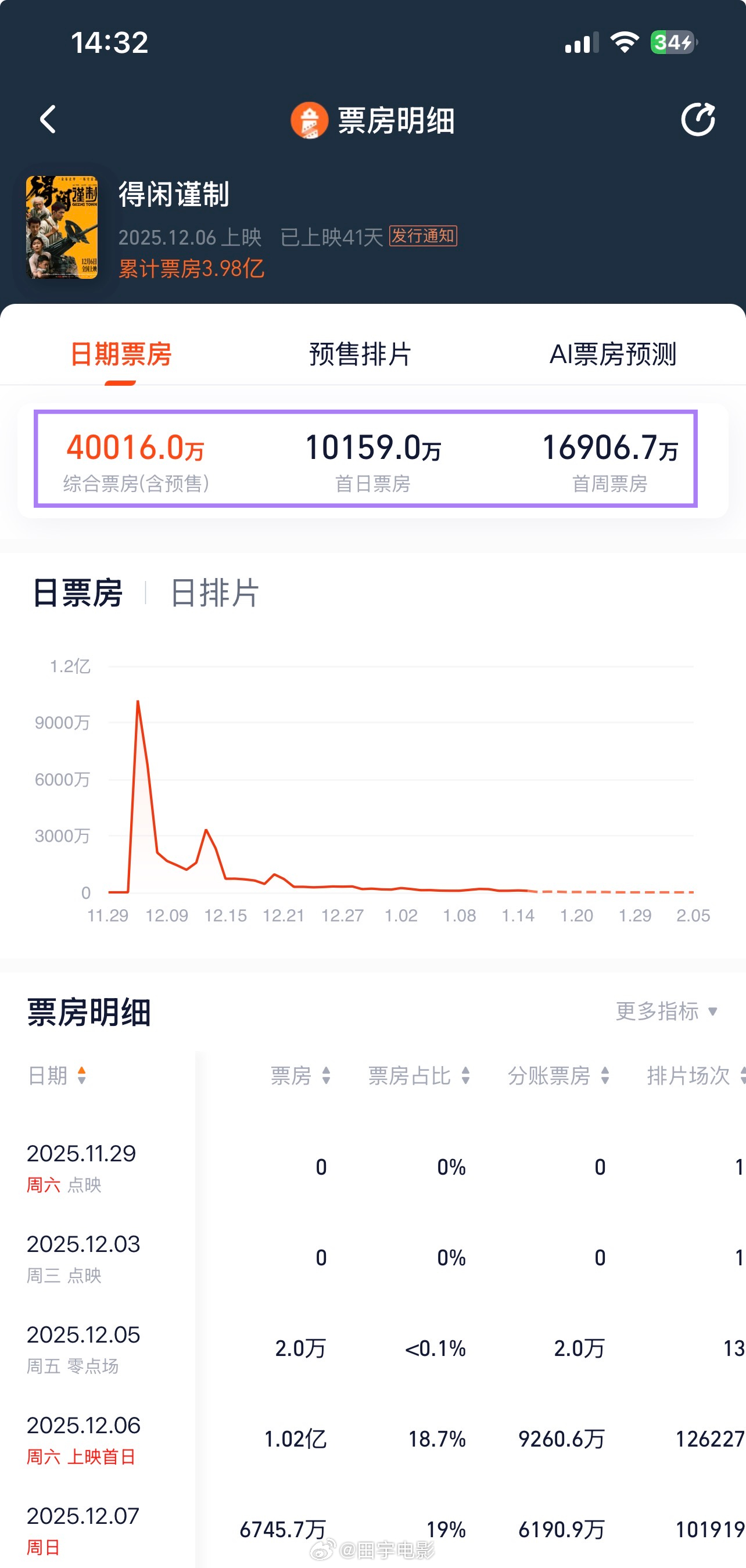 得闲谨制票房破4亿《得闲谨制》上映41天，票房超4亿，💰虽迟但到，该来的总会来