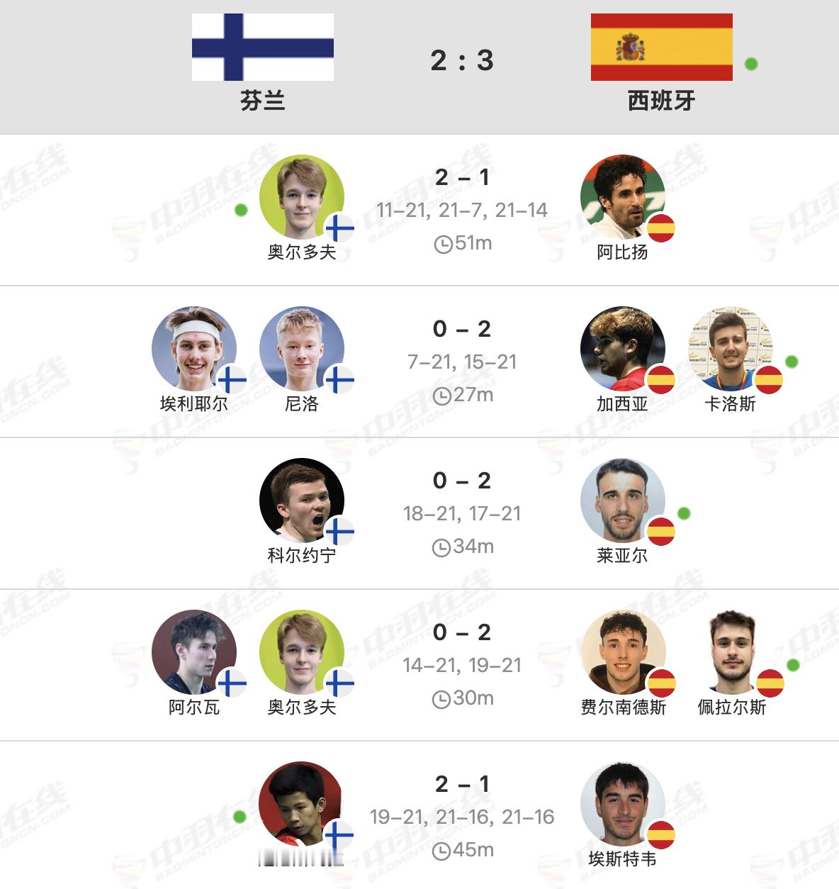 2026欧洲羽毛球团体锦标赛 男团小组赛首轮赛果：丹麦🇩🇰 5-0 🏴󠁧