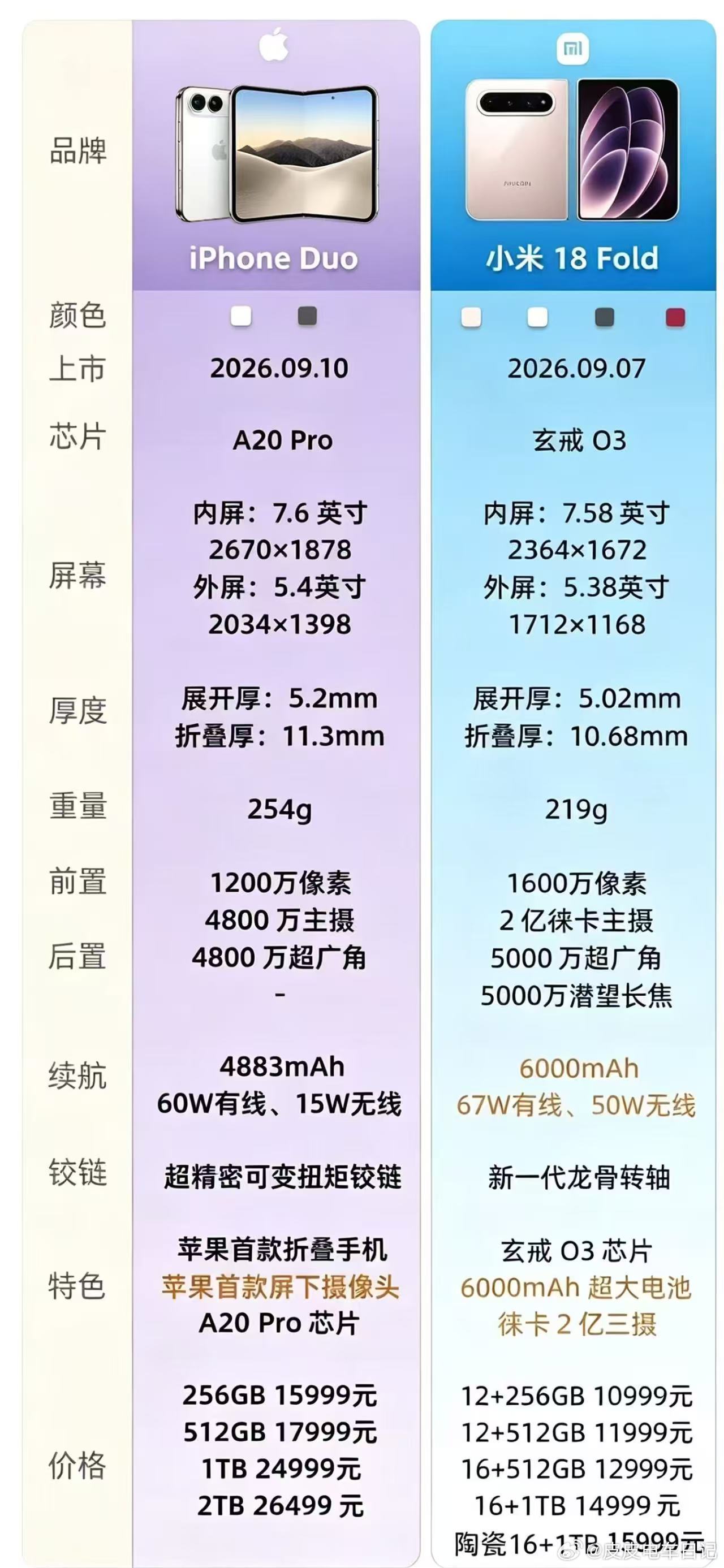 果不其然，苹果一进场，折叠屏这个赛道的关注度瞬间被拉高了一大截。纯看参数的话，i