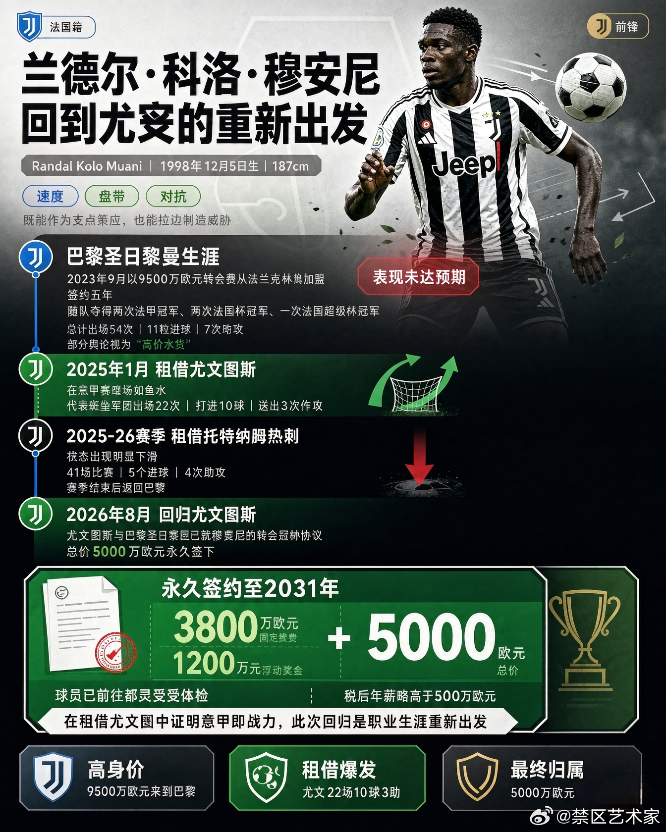 罗马诺确认，巴黎前锋穆阿尼永久转会尤文图斯，交易总价5000万欧元，球员将赴意大