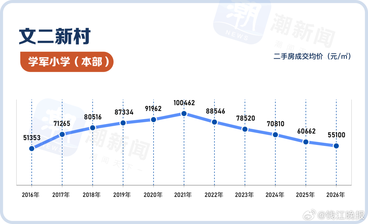 #曾单价10万的学区房10年涨幅垫底#【杭州学区房十年涨幅出现巨大分化，曾经卖到