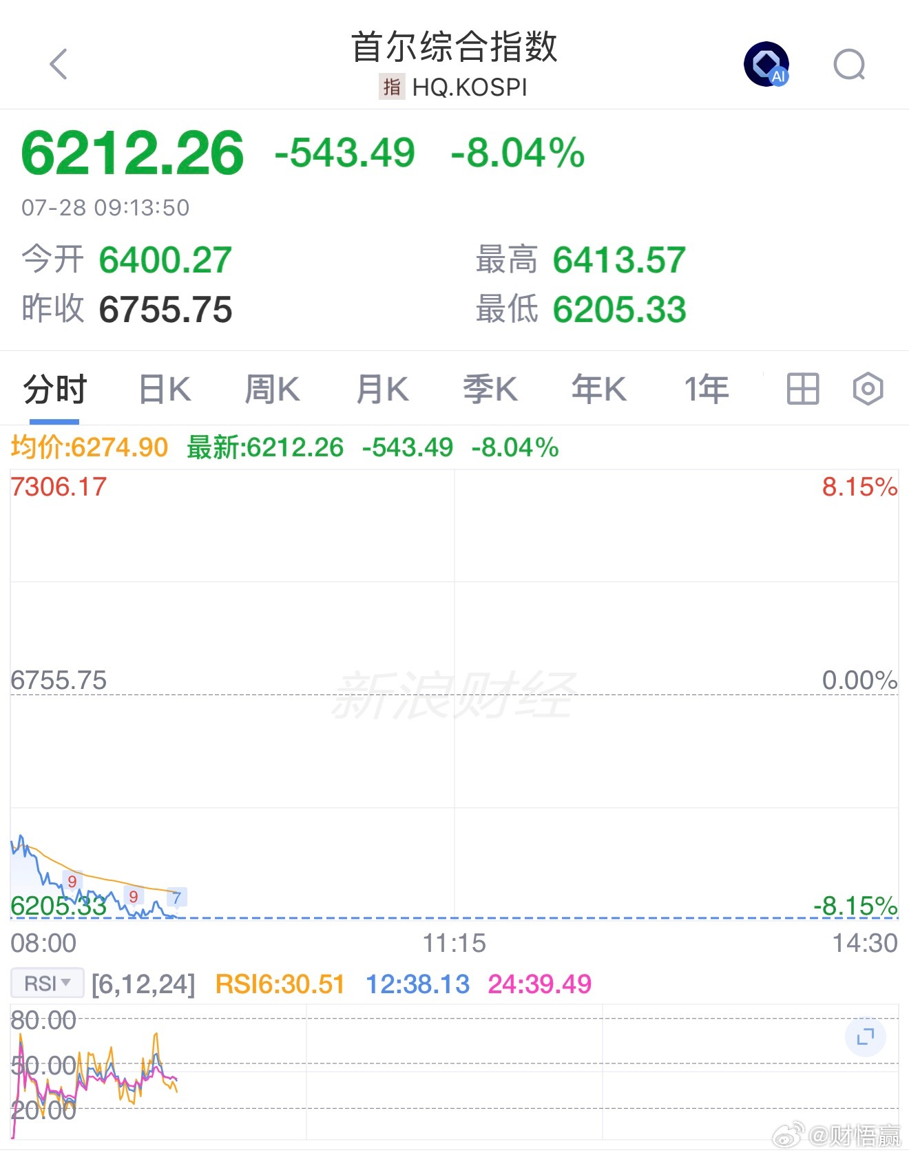 韩国交易所：韩国综合股价指数(KOSPI)触发熔断机制，暂停交易20分钟。  韩