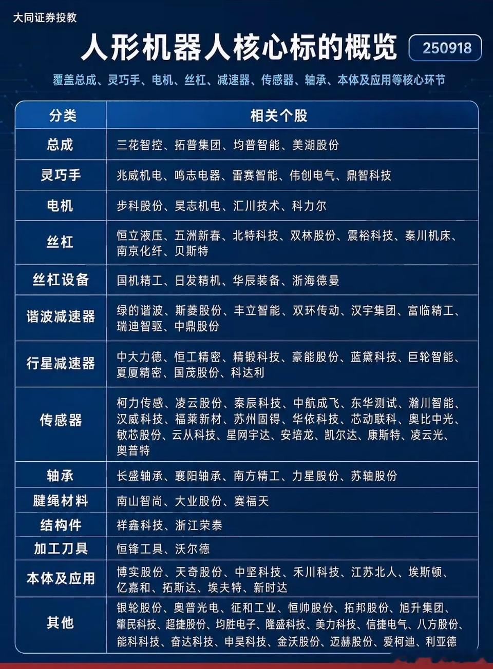 人形机器人核心标的逻辑人形机器人是未来科技核心赛道，四大核心部件决定整机性能：1