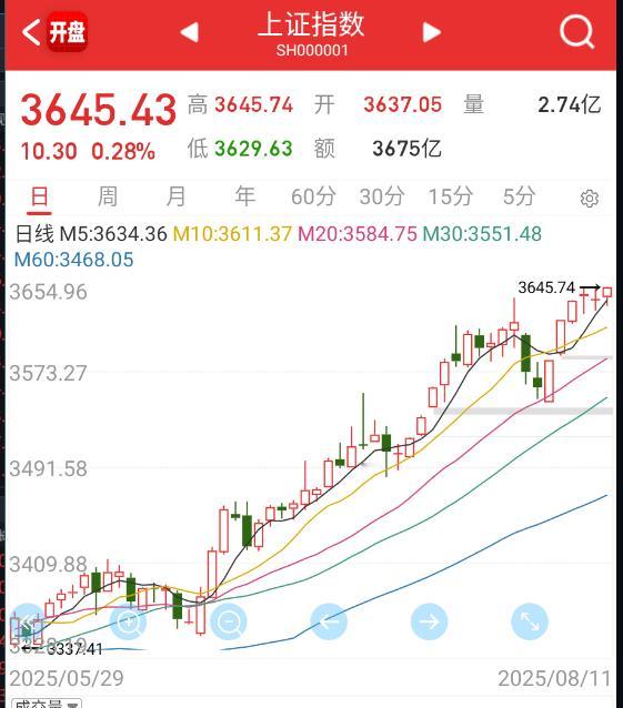 指数再次新高 ​​​