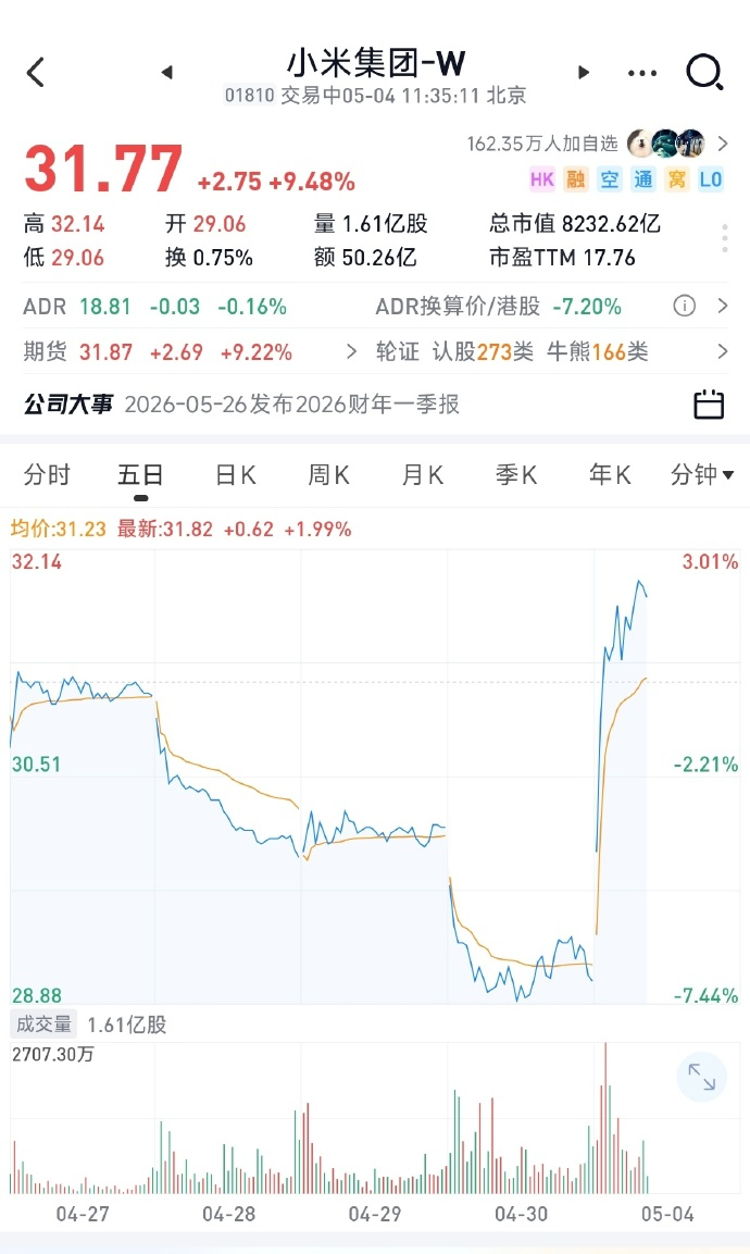 触底反弹？小米集团股价直线拉升近10个点。各位老板补仓了没？ 