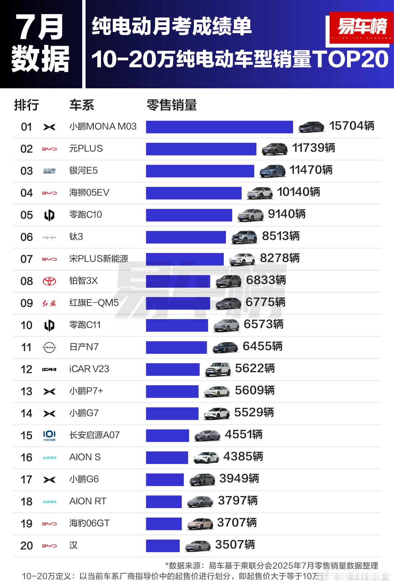 2025年7月纯电动车型各价区销量TOP20根据易车整理的乘联分会零售数据显示：