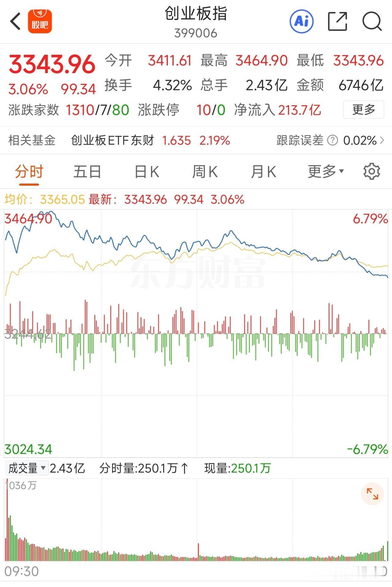 A股高开低走，谁踩了刹车？
韩国股市反弹17.91%，A股太弱了！
创业板指，高
