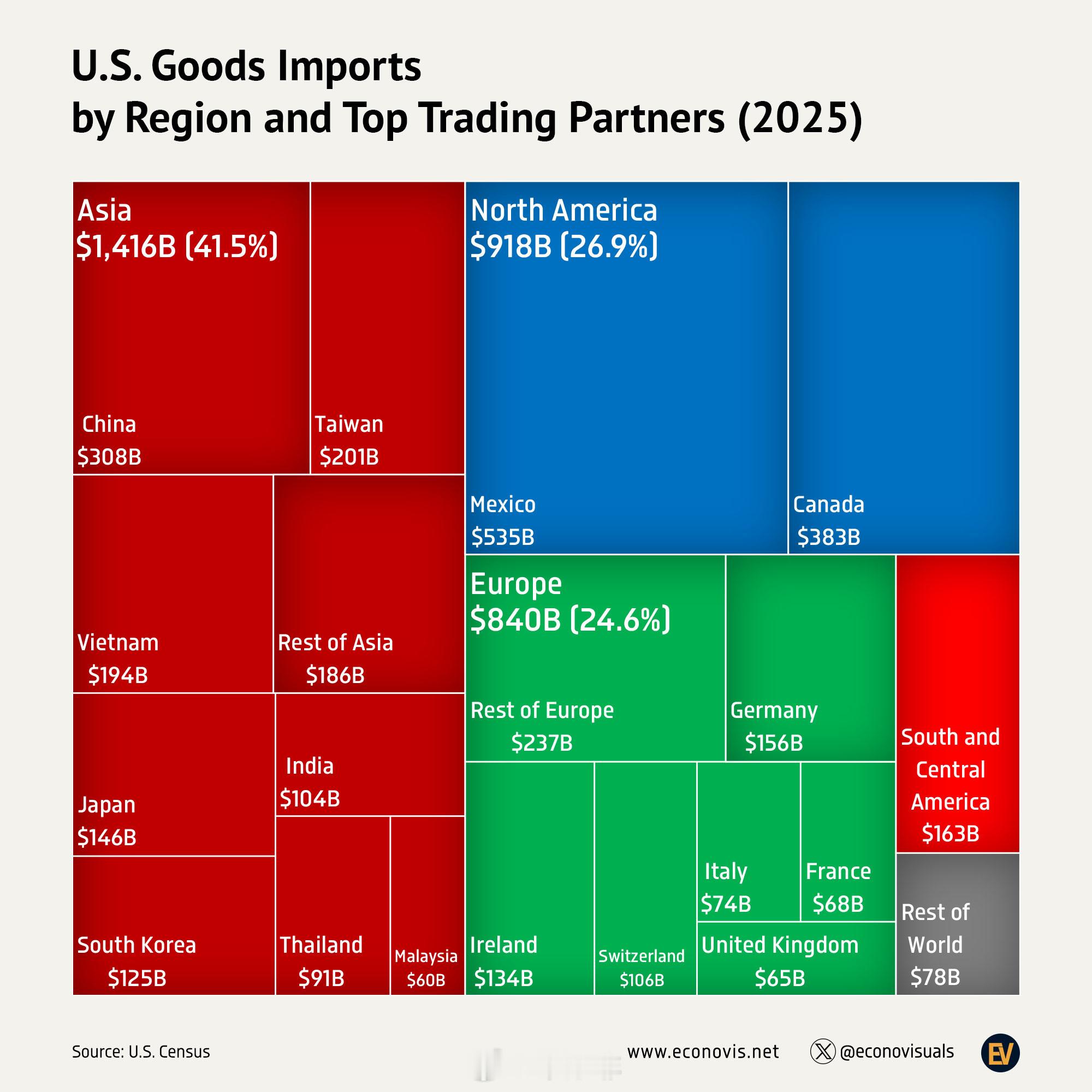 美国按地区和主要贸易伙伴划分的商品进口 (2025 年) 2025 年美国商品进