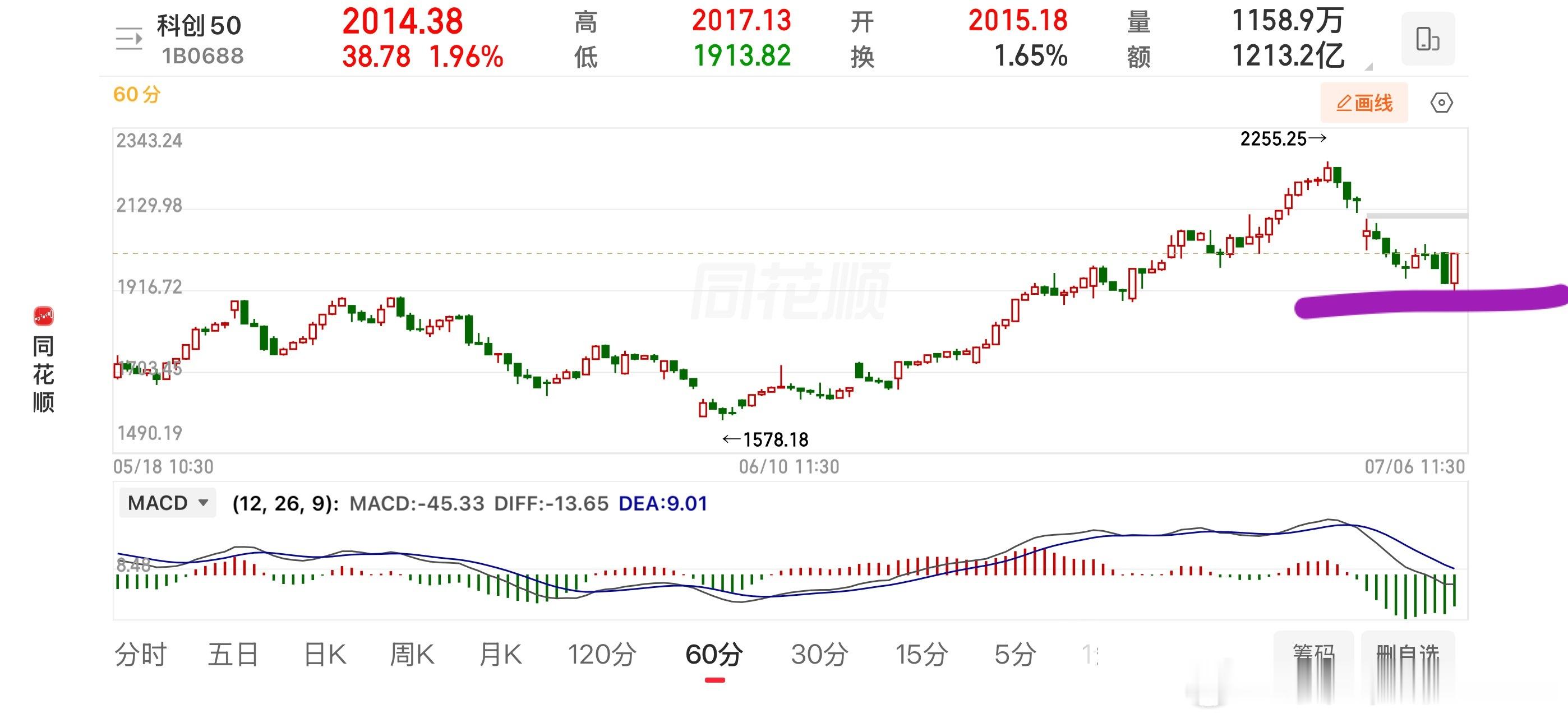 暂时先看一笔15分钟30分钟的底背离引发的上涨结构吧，然后再看力度。 