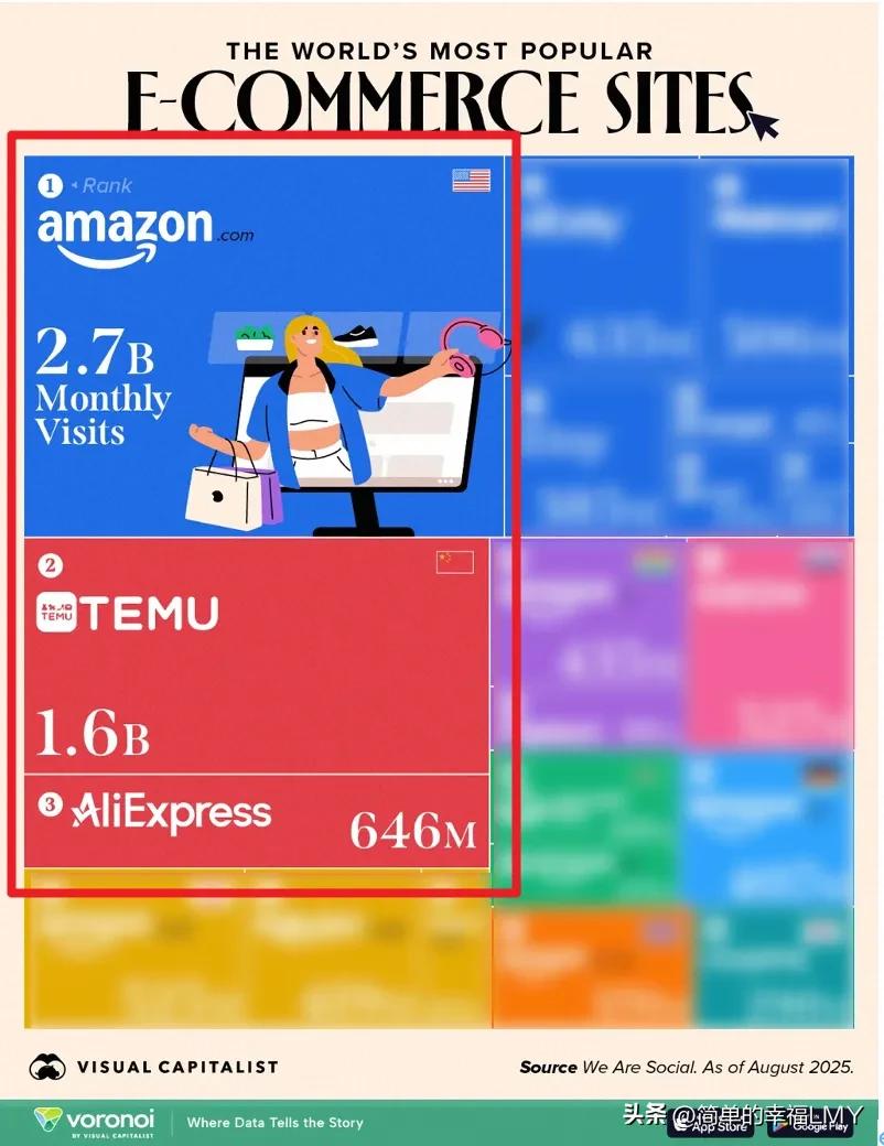 全球电商访问量前三，中国的速卖通、temu占了俩，前后夹击围攻亚马逊。 


全