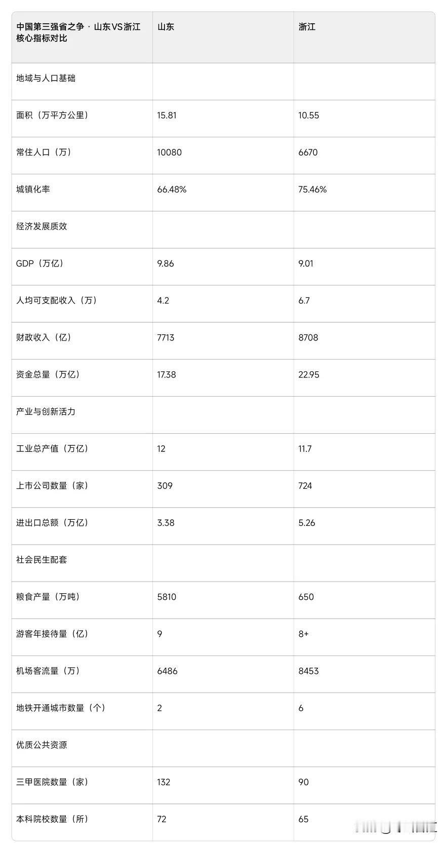 以前说起经济强省，谁不先提山东的工业基础和人口盘？如今浙江步步紧逼。

现在连十