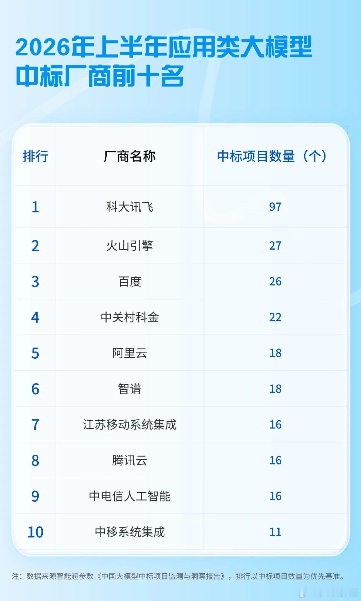 2026年上半年应用类大模型中标厂商前十名🌹 