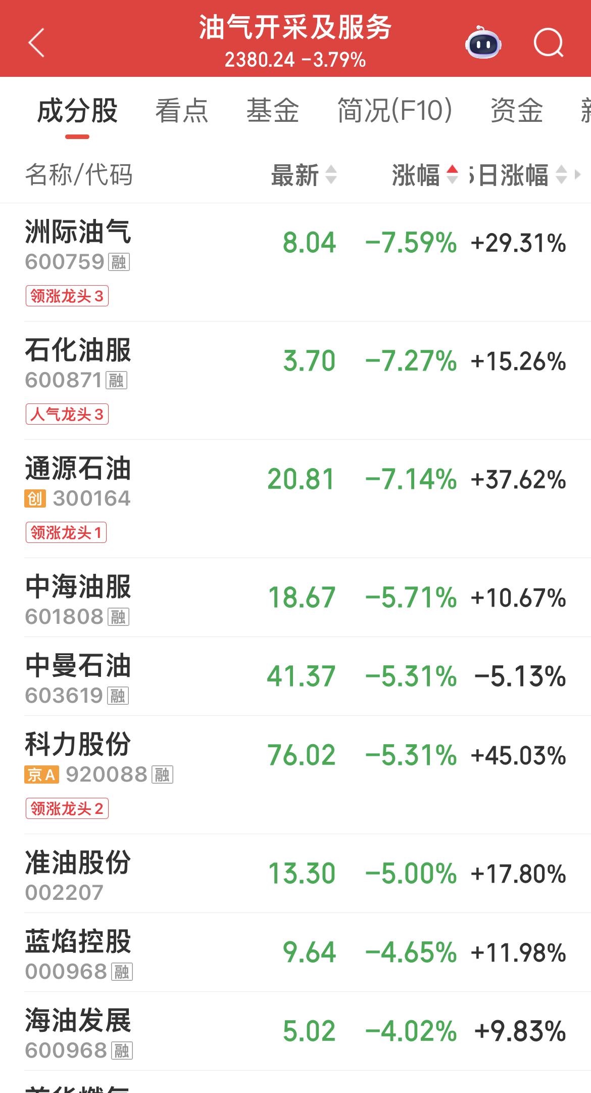 石油开采及服务指数大跌3.79 ％。

追涨有风险，投资需谨慎！