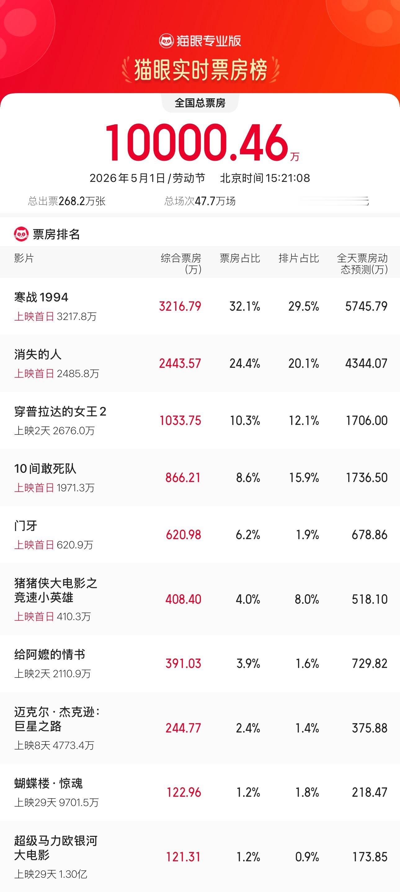 2026年五一档首日票房破亿  据猫眼专业版数据，截至5月1日15时21分，20