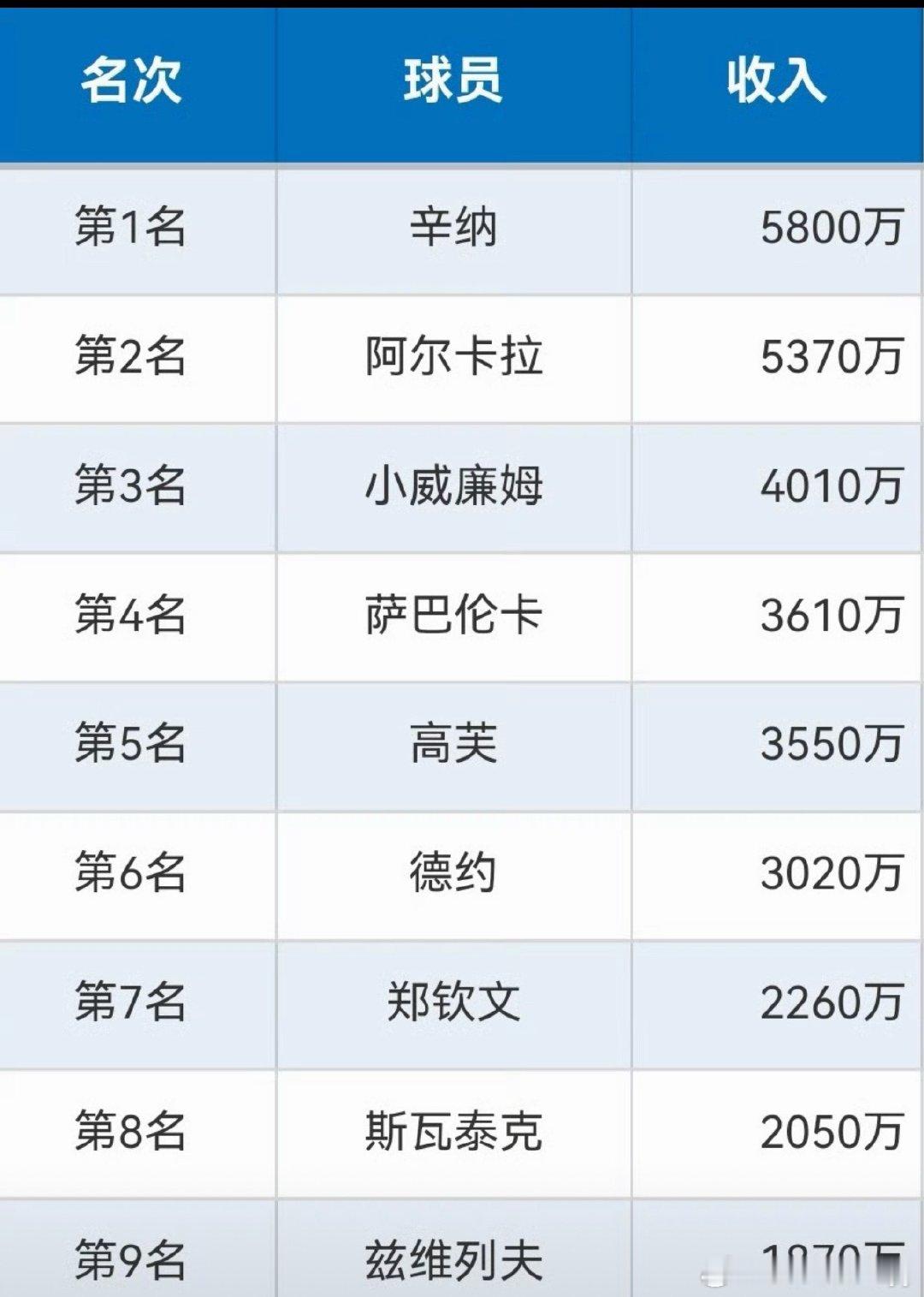 郑钦文 带飞赞助商耐克、支付宝、霸王茶姬、奥迪、威尔胜等十余家赞助商在赛后数小时