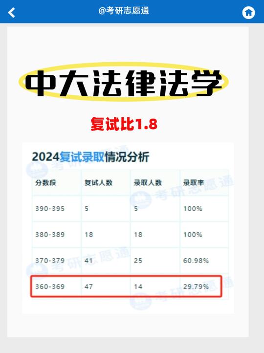 中大法律硕士法学没有370上不了👀