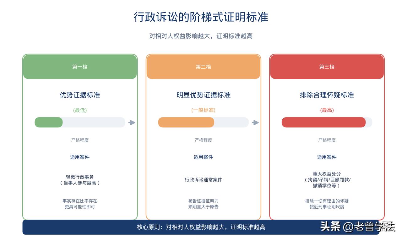 撤销学位案中的“程序违法→证据不足”：论重大行政处分的“排除合理疑点”标准

《