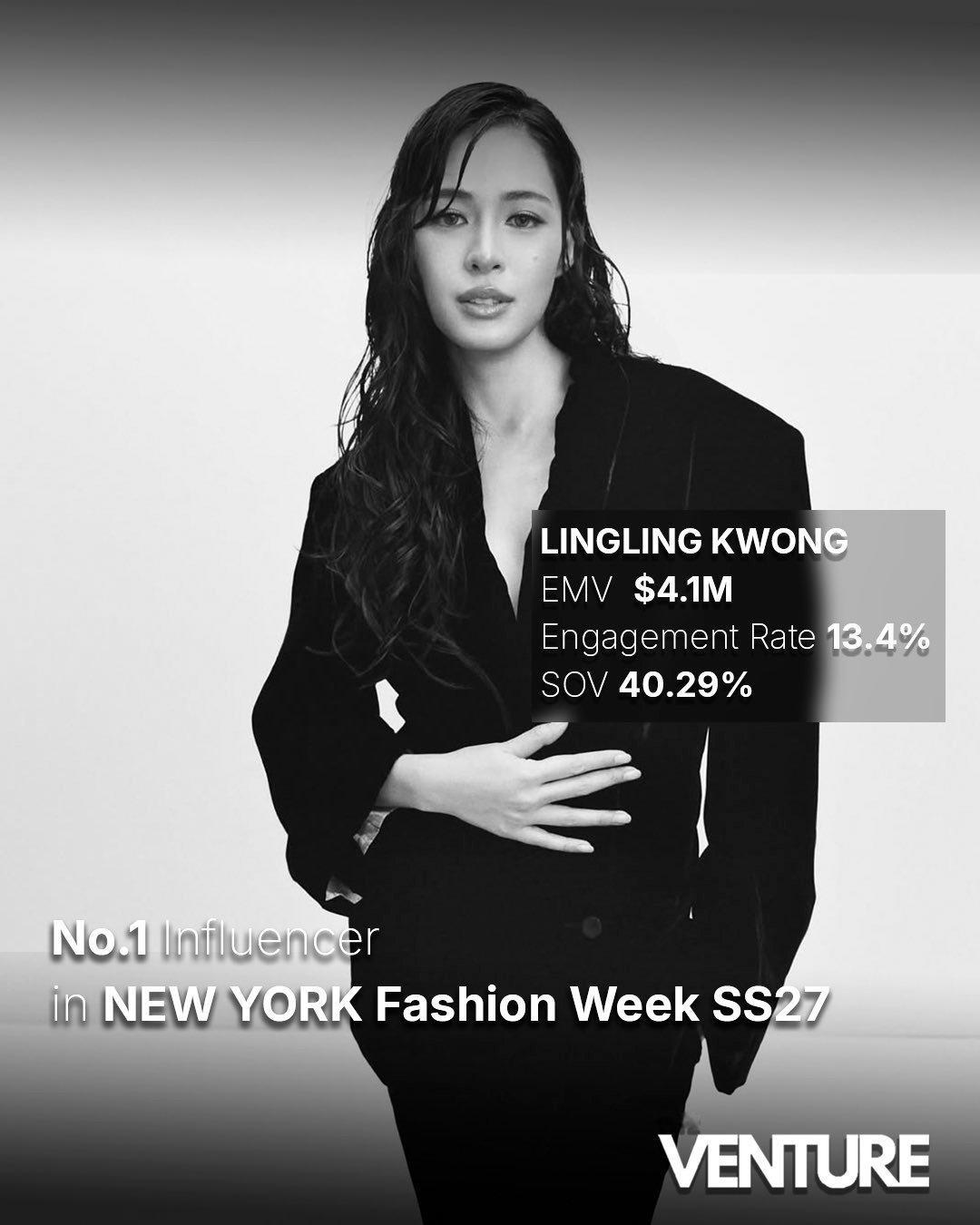 「凭借410万美元的媒体价值，13.4%的互动率，以及 40.29%的社交声量占