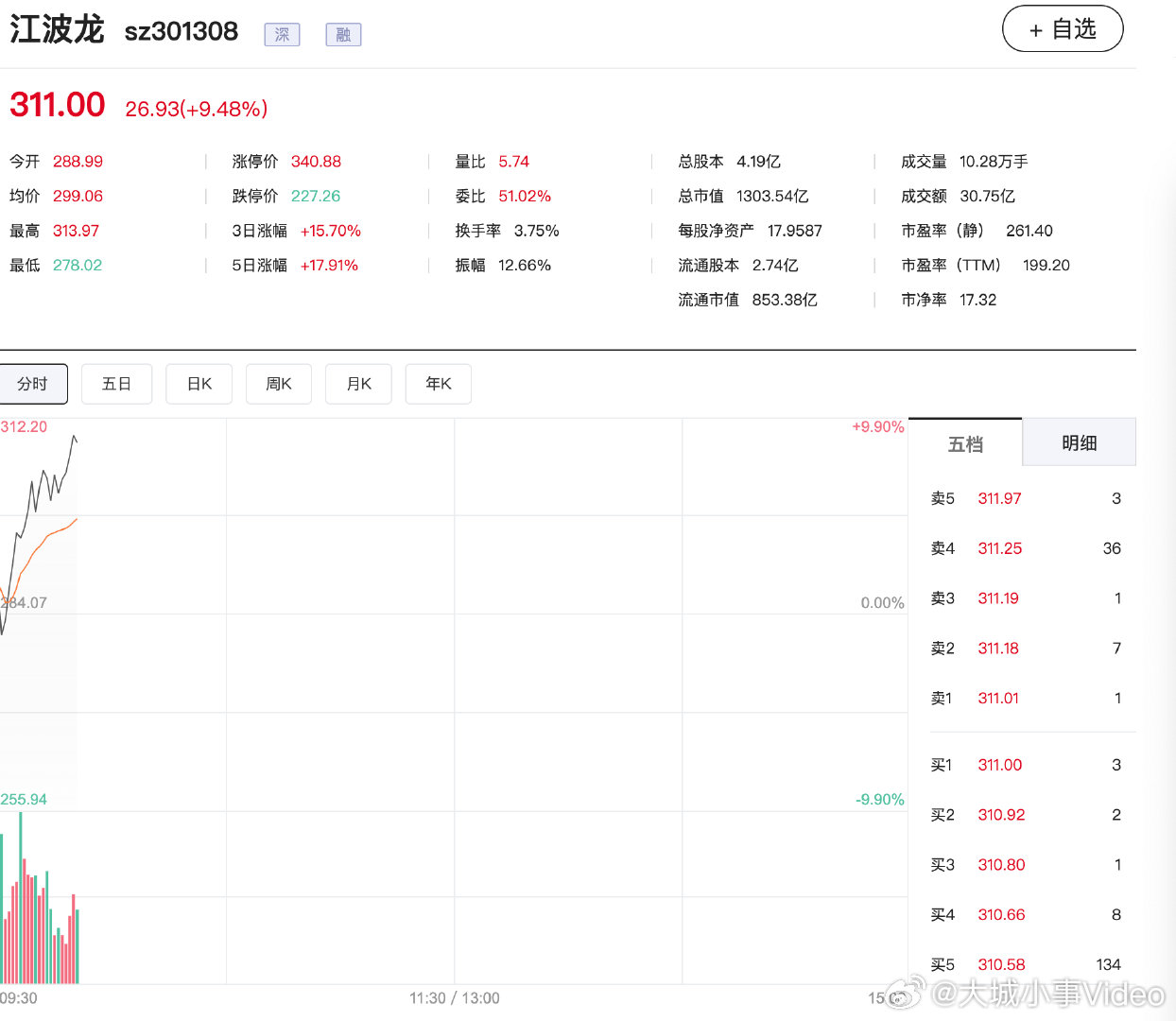 【存储芯片板块延续活跃， 江波龙涨超8%再创新高】11月11日，存储芯片板块延续