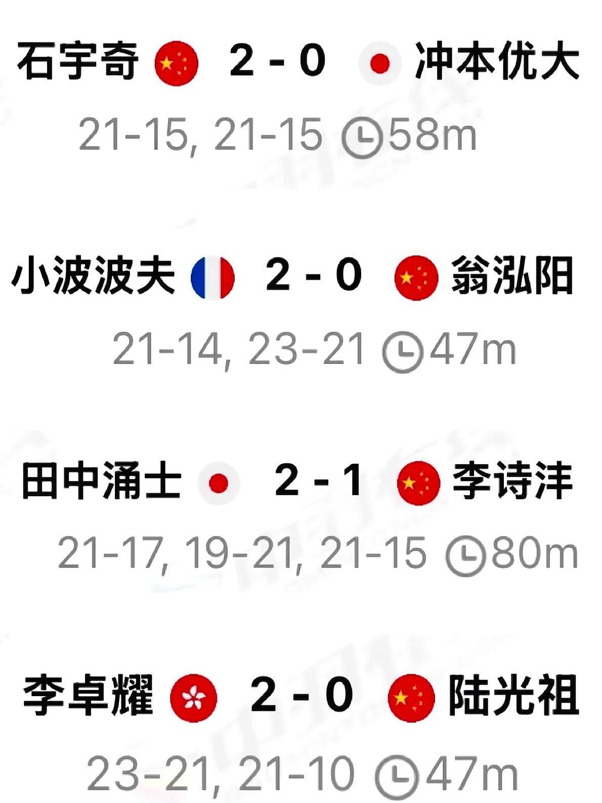 除了石宇奇，全军覆没。

日本公开赛第一轮，国羽男单就剩一个独苗了。卫冕冠军石宇