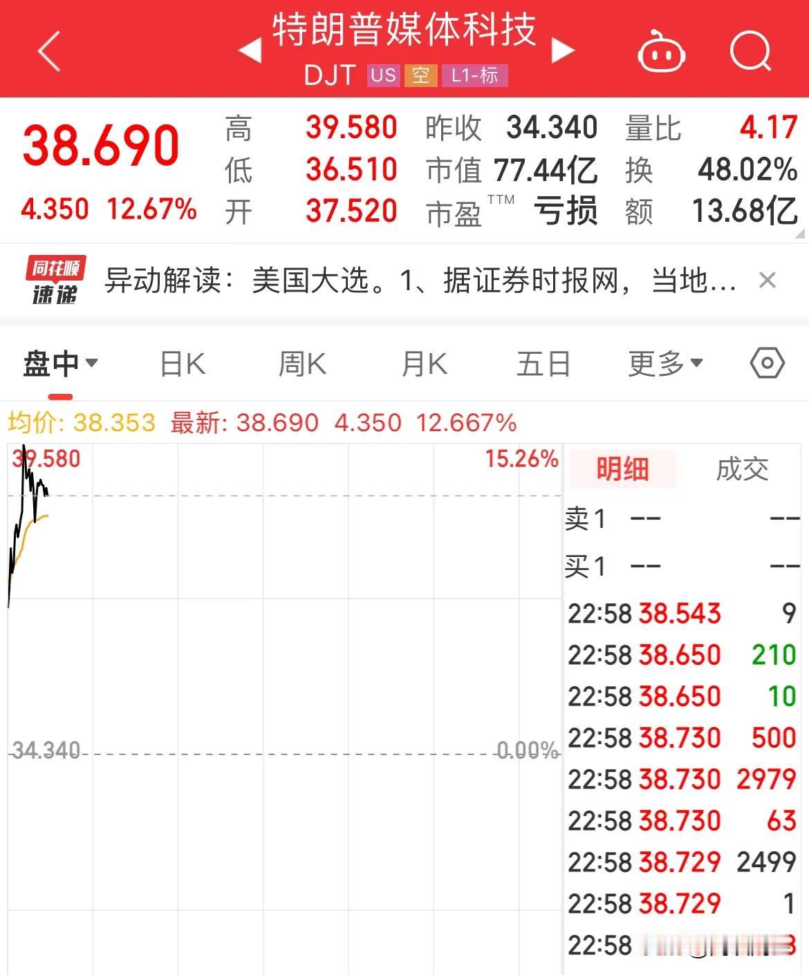 “特朗普交易”卷土重来！美股夜盘特朗普媒体科技再度大涨超12%，特朗普稳了？
