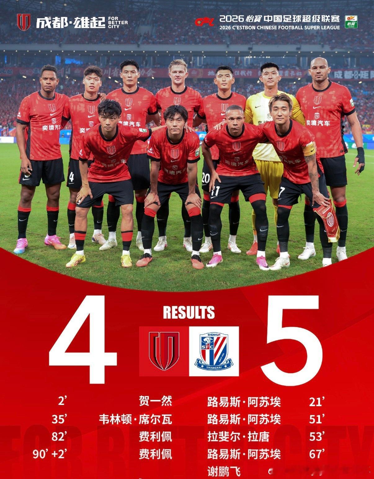 成都蓉城4比5上海申花8月22日晚中超第24轮，成都蓉城在主场4-5不敌上海申花