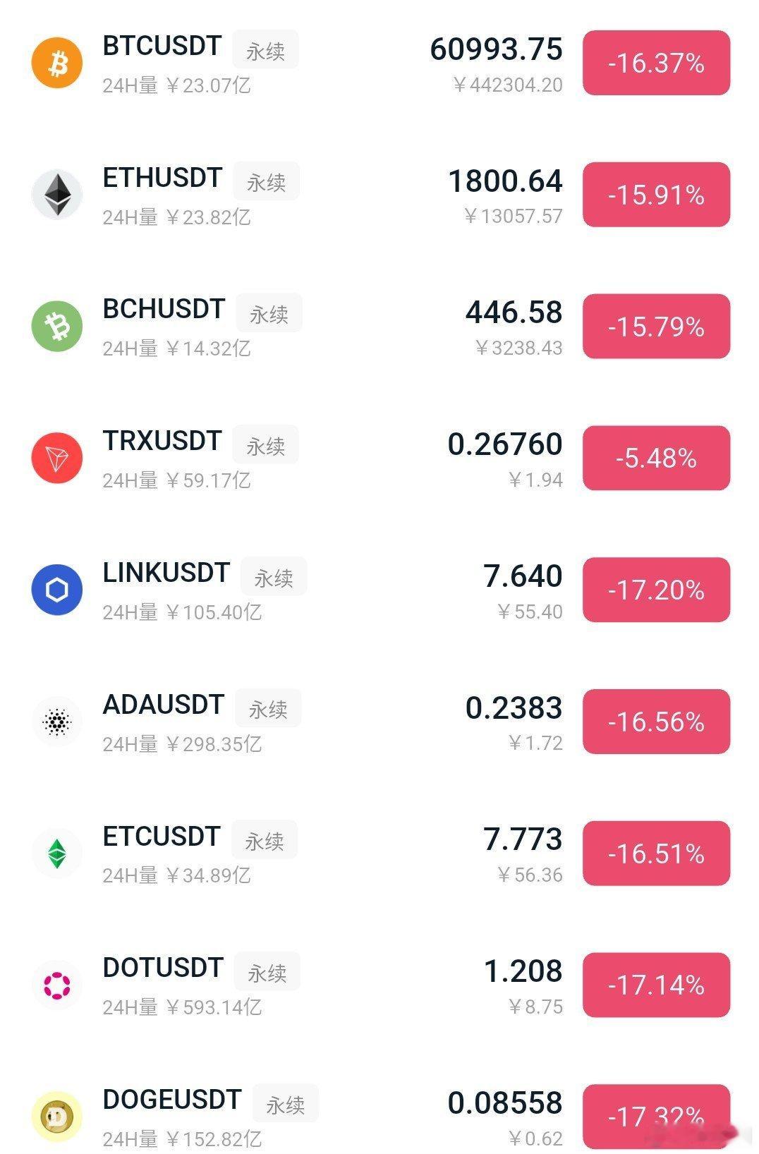 整个市场已经进入疯跌状态 