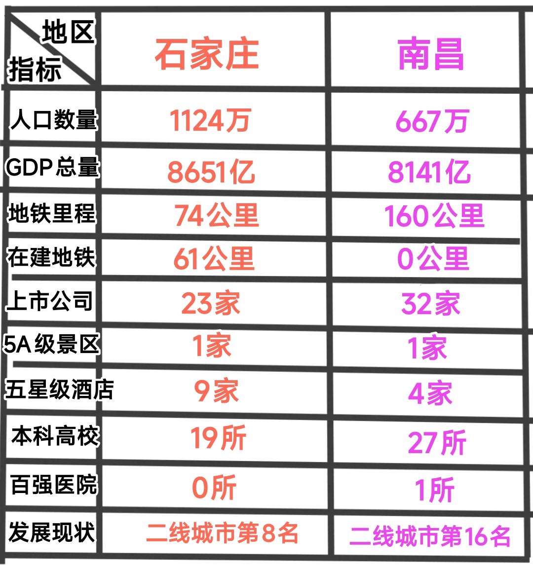 石家庄与南昌作为比较低调的省会城市，目前发展现状也是特色鲜明。仔细观察石家庄的经