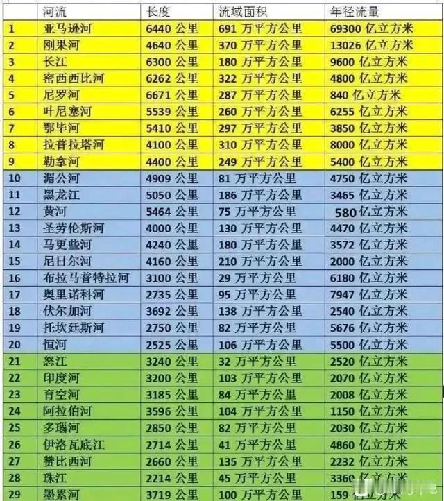 世界主要大河长度、径流量、流域面积对比。
亚马逊河的流量数据太恐怖了，热带雨林气
