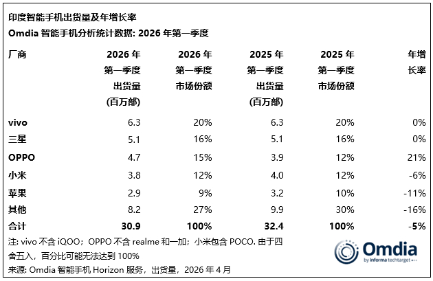 Omdia 数据显示2026 年第一季度，印度智能手机市场下滑 5%，vivo 
