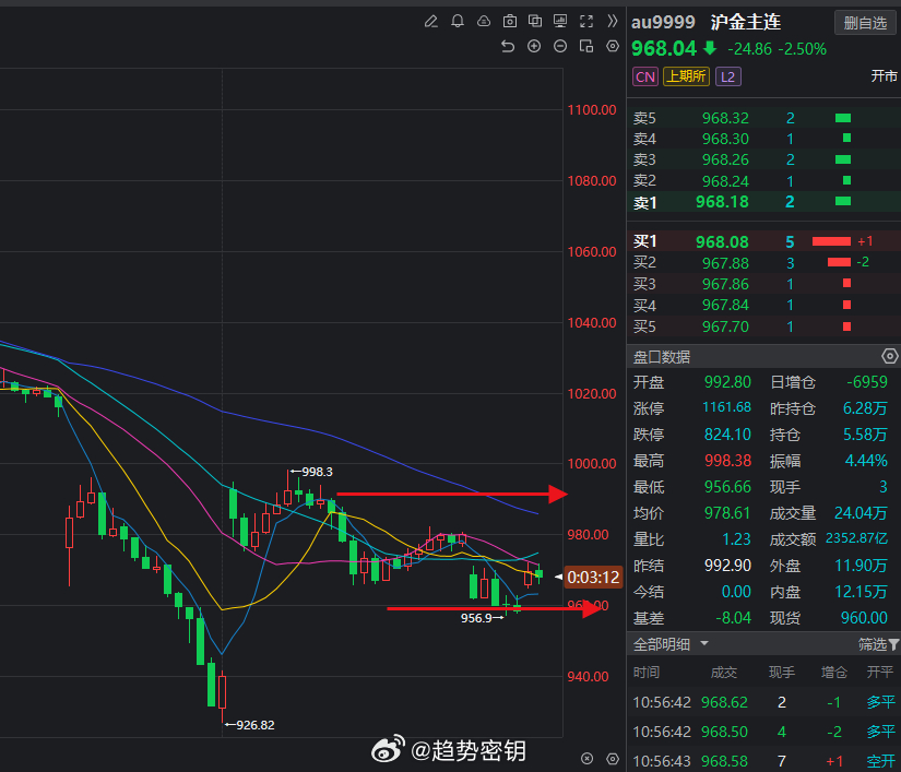 怎么样？今天给大家说黄金基本是震荡了，所以就是观看的比较多一些，等待机会再出现的