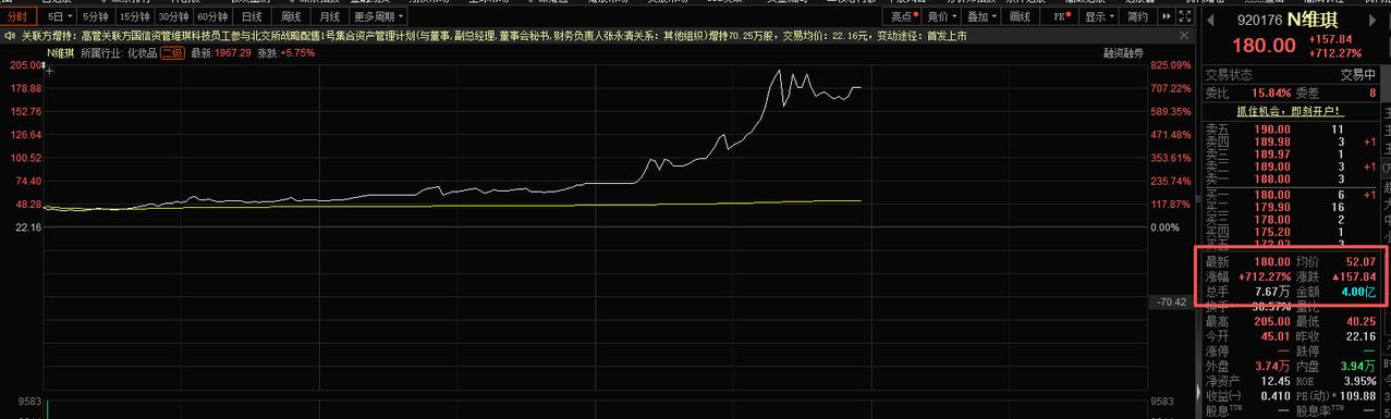还有一个更疯狂的是北交所新股。N维琪920176，发行价22元，开盘45元，午后