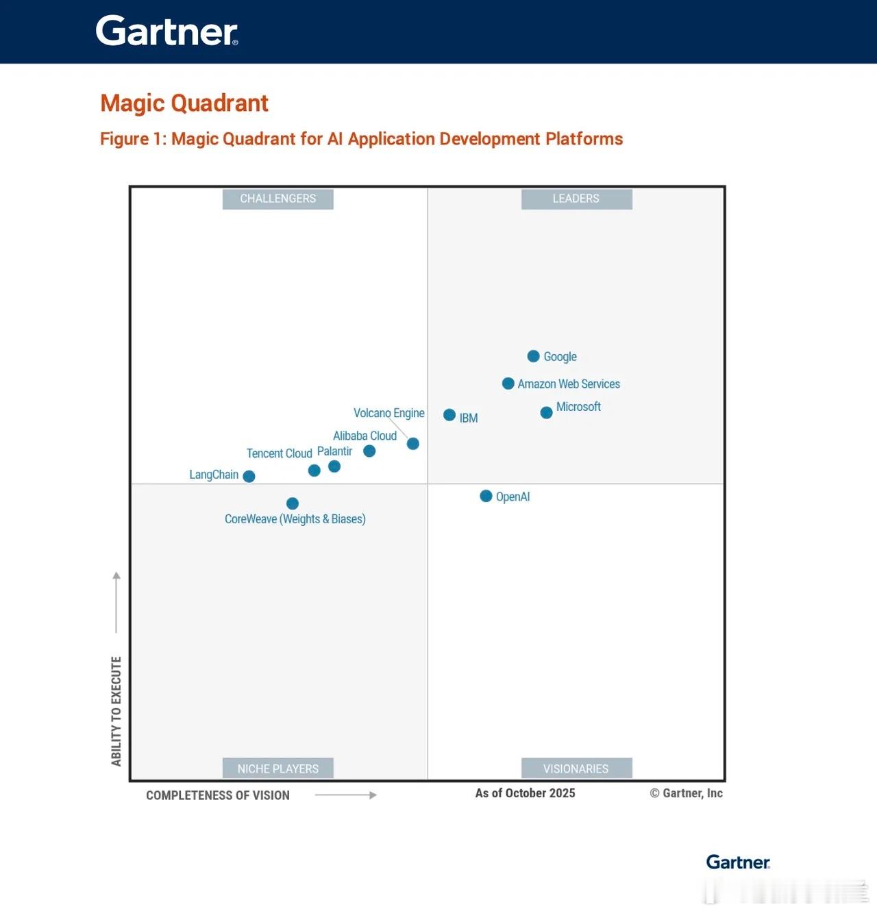 这结果太出乎意料了！在国际市场研究机构Gartner发布的首份全球大模型平台魔力