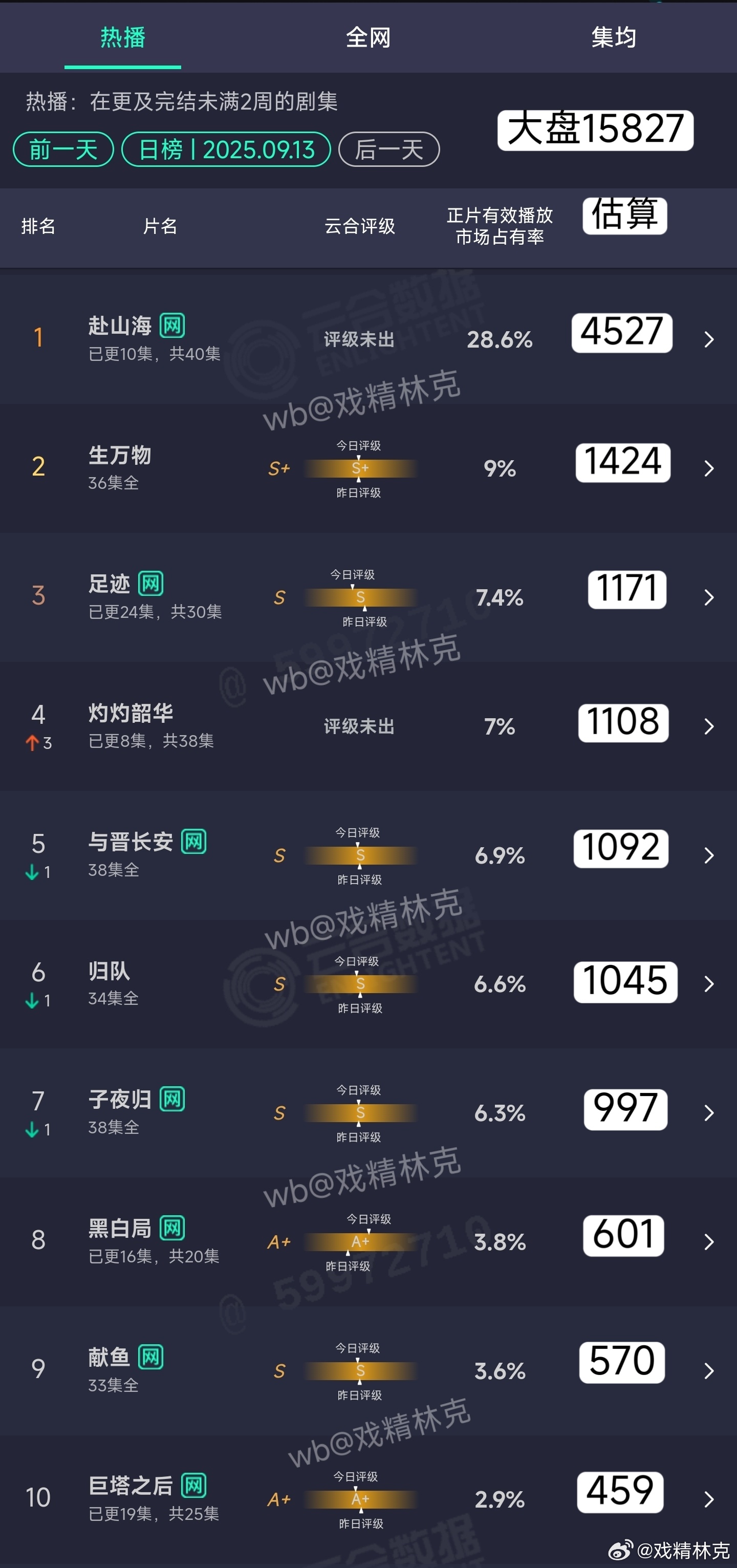 9.13云合估算：赴山海4527万，灼灼韶华1108万。 ​​​