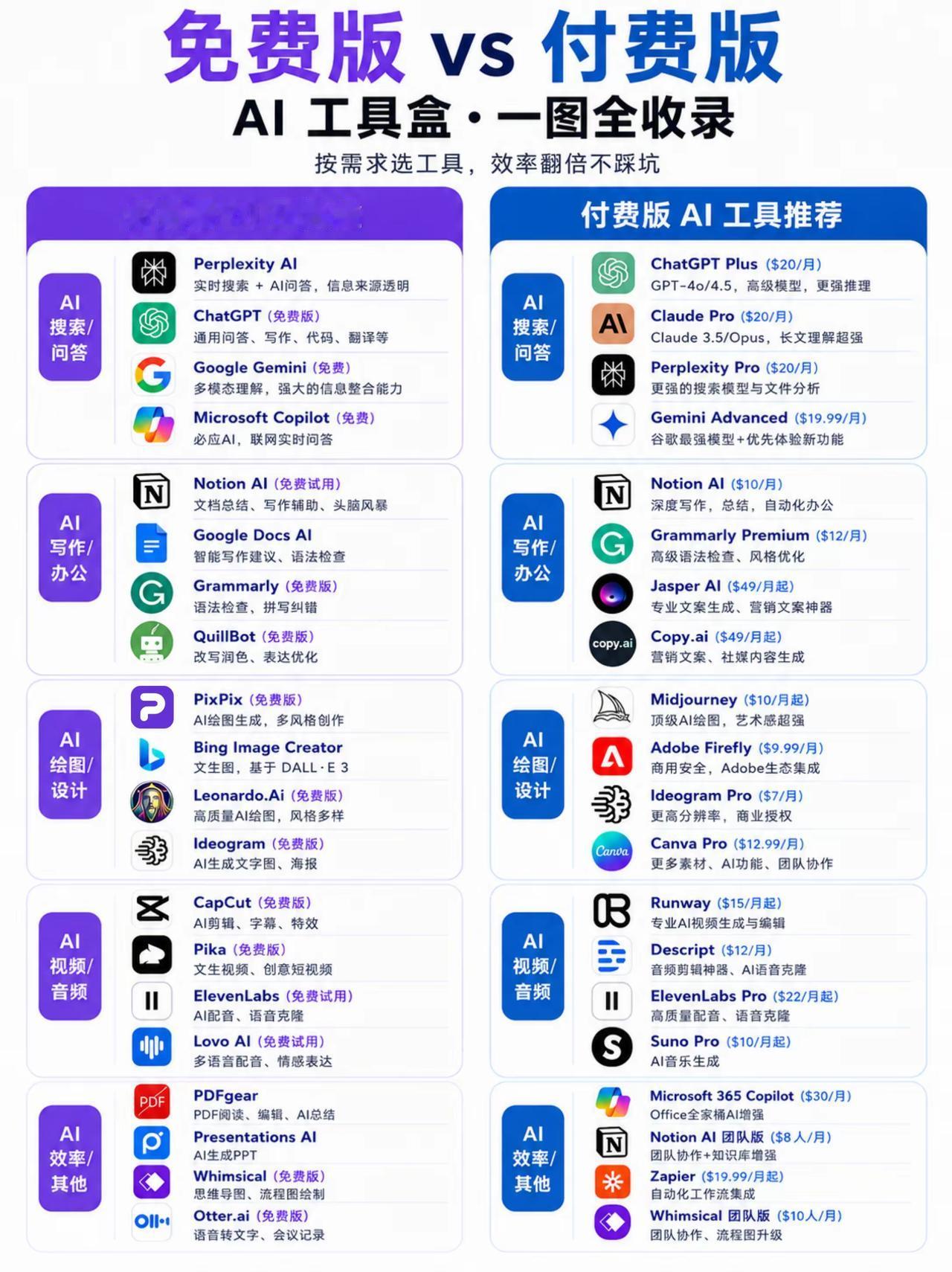 免费版 vs 付费版AI工具全品类对比
 
整体分为5大使用赛道，分别罗列免费平