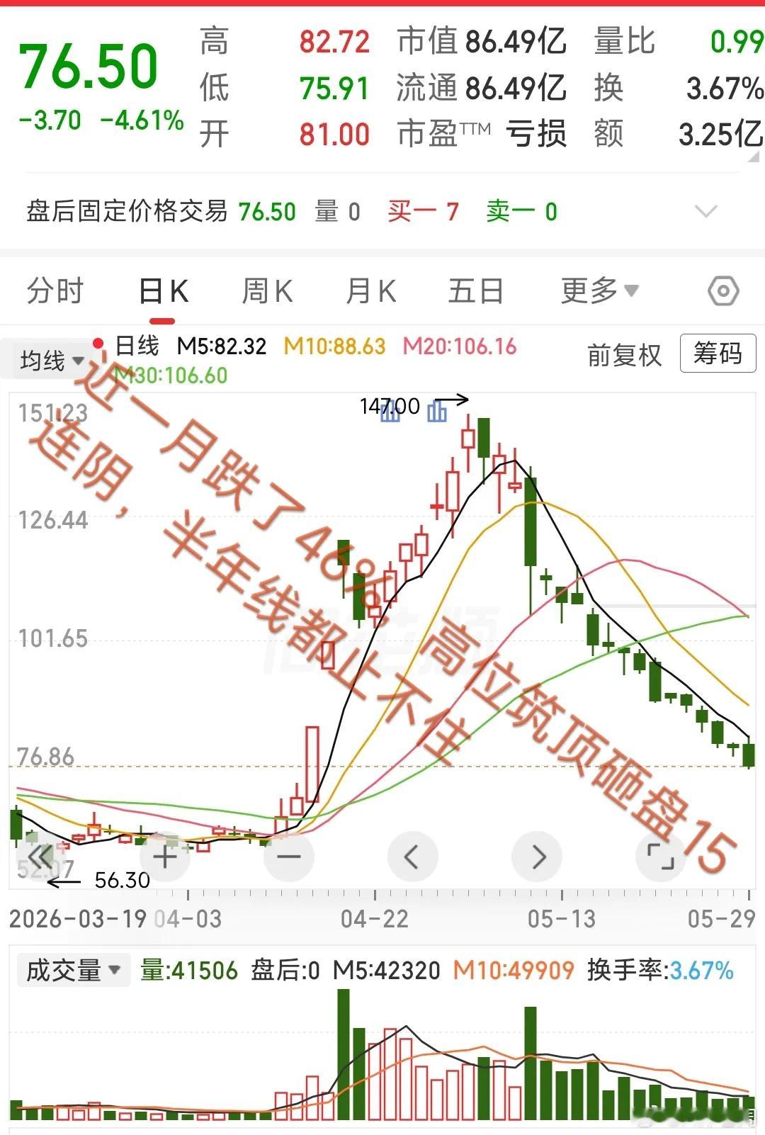 谁能懂啊？大A最近最惨的票已经诞生了！近一月跌了46%，高位筑顶砸盘15连阴，半