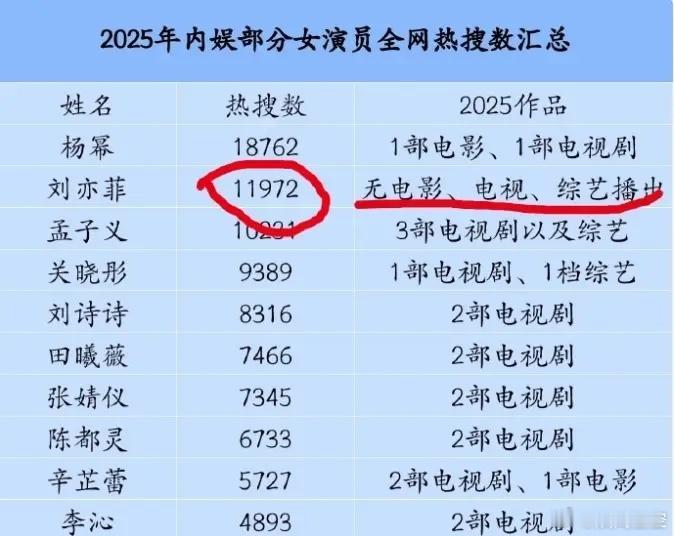 2025年热搜数量最多的女明星前三名分别是杨幂，刘亦菲和孟子义，刘亦菲一年没有作