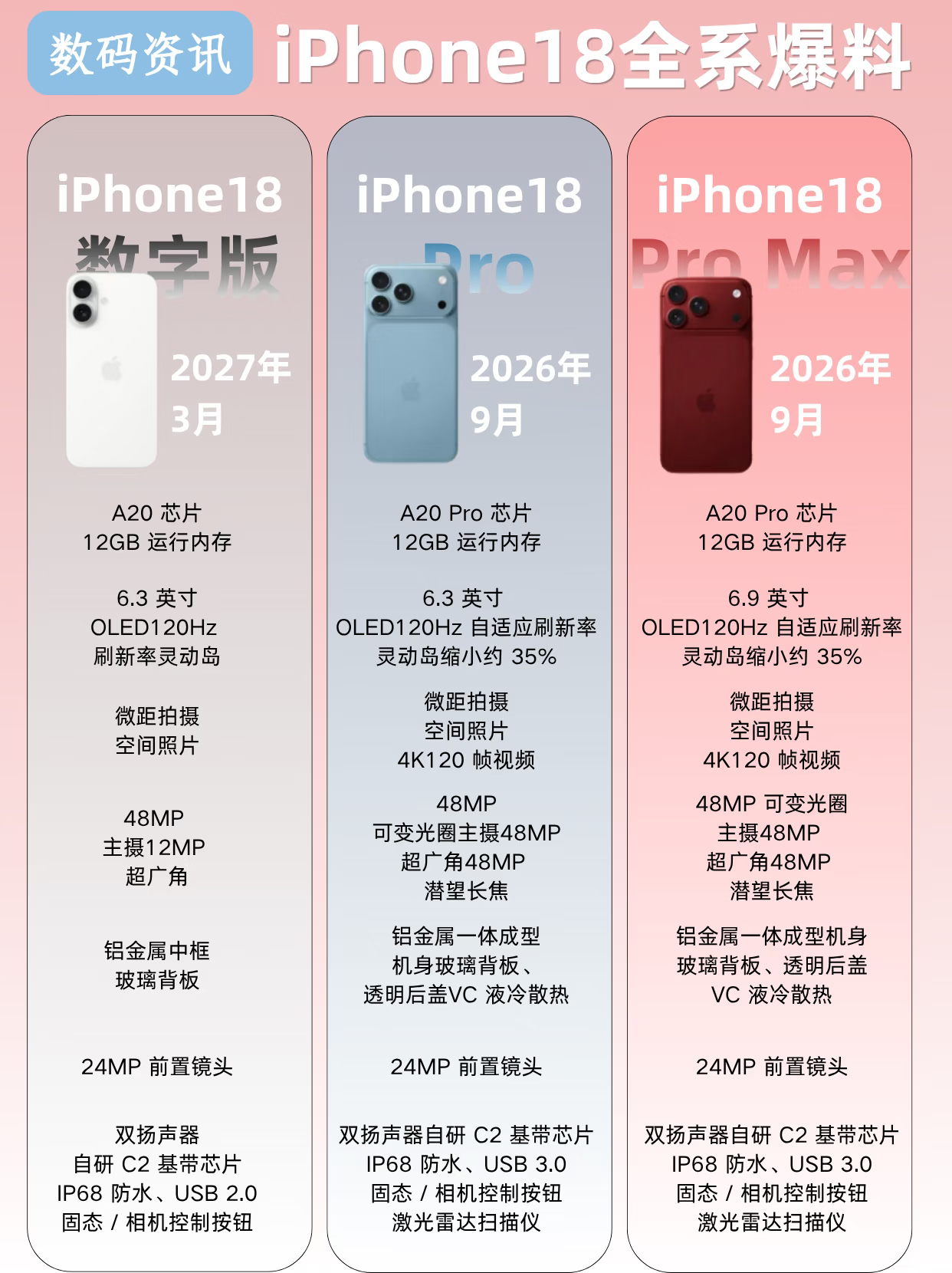 曝iPhone18屏幕规格或开倒车合着iPhone18标准版这是直接开倒车？屏幕