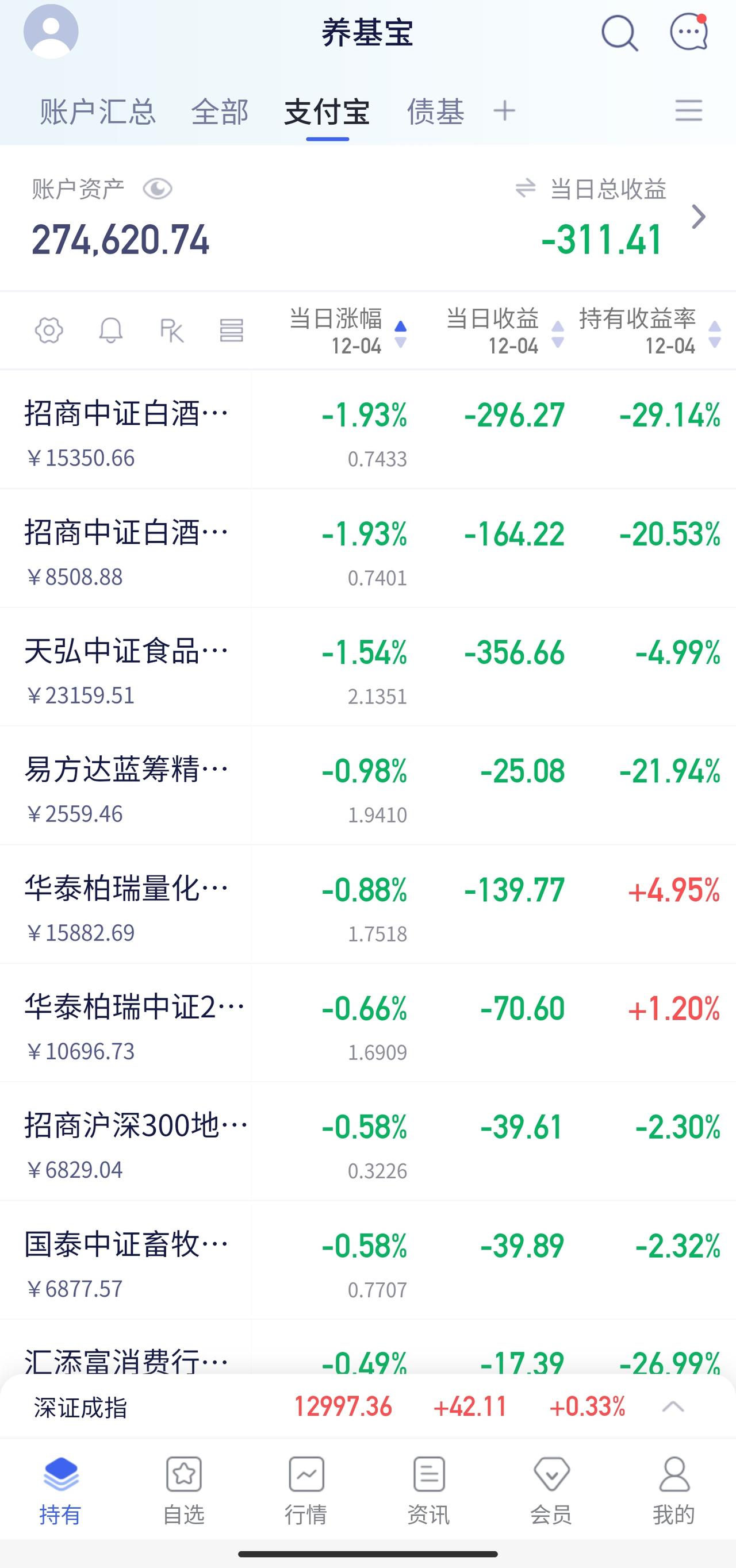 养基日记 | 12.04 垃圾时间

这行情，真的服了！大盘缩量，股市不行，债基