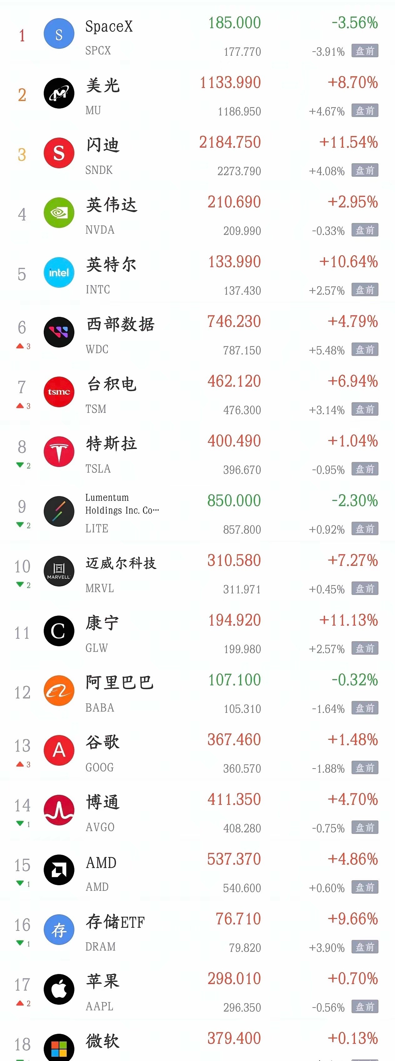 美股科技股晚上也开始反弹了，明天A股可能要冲击4200点了今天a股可以说是大反攻