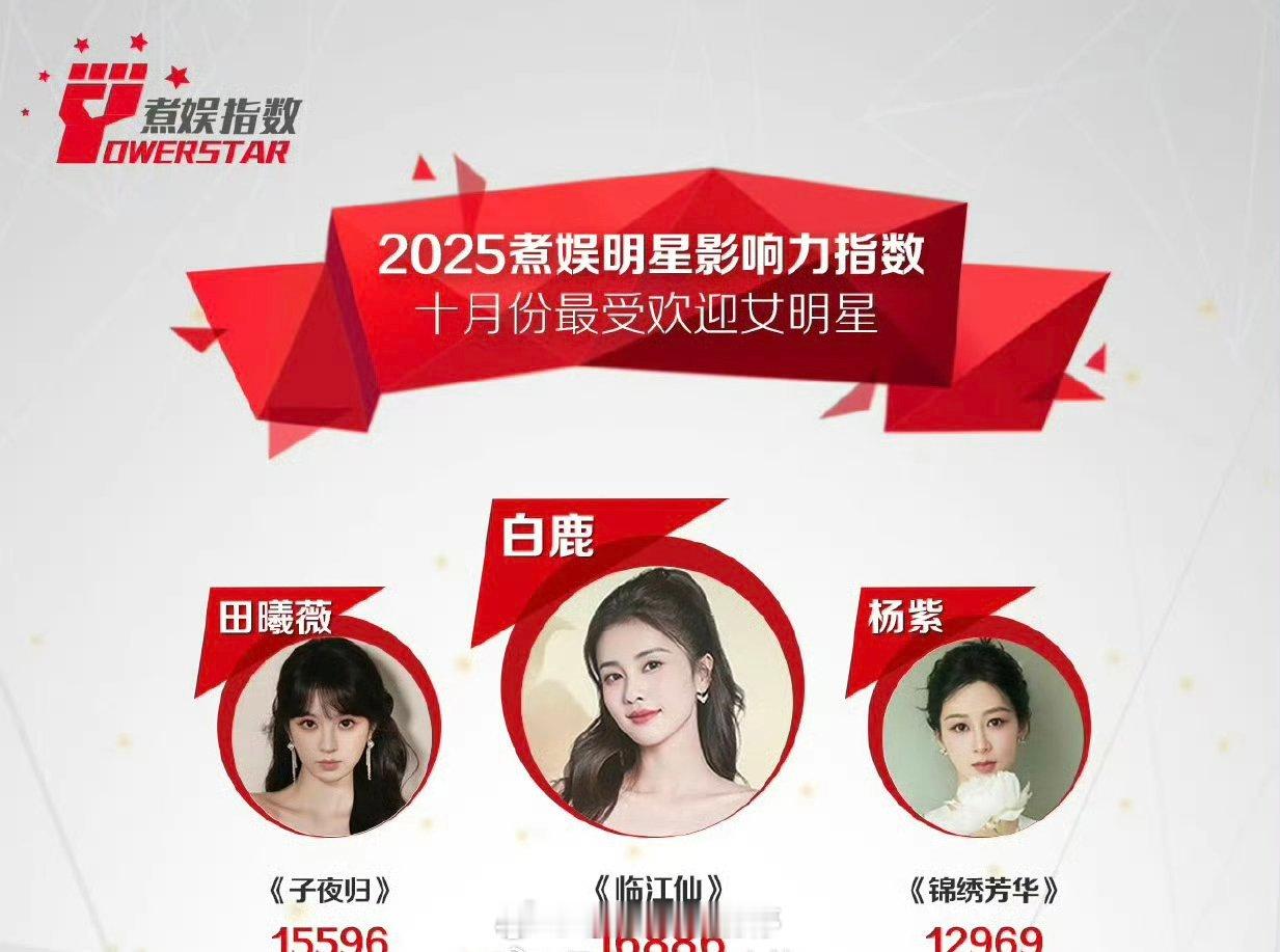 煮娱10月最受欢迎女明星TOP1:白鹿！ ​​​