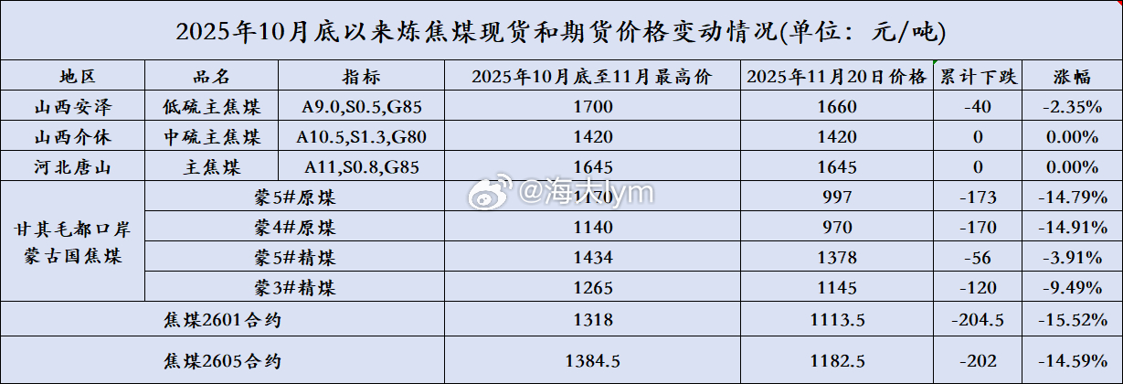 10月底以来炼焦煤现货和期货价格变动情况