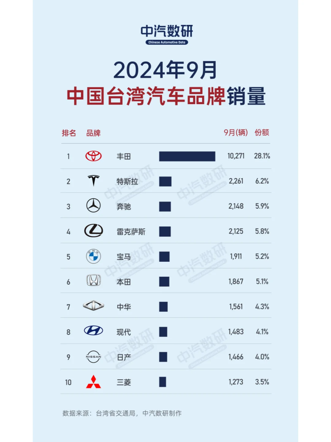 2024年9月中国台湾省汽车销量排行