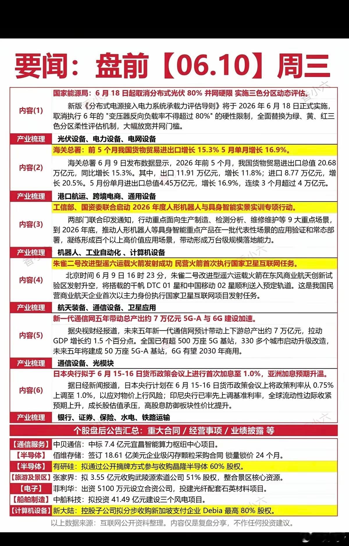 6.10周三  财经热点新闻参考！1.光伏、电力电网2.港口航运、跨境电商3.机