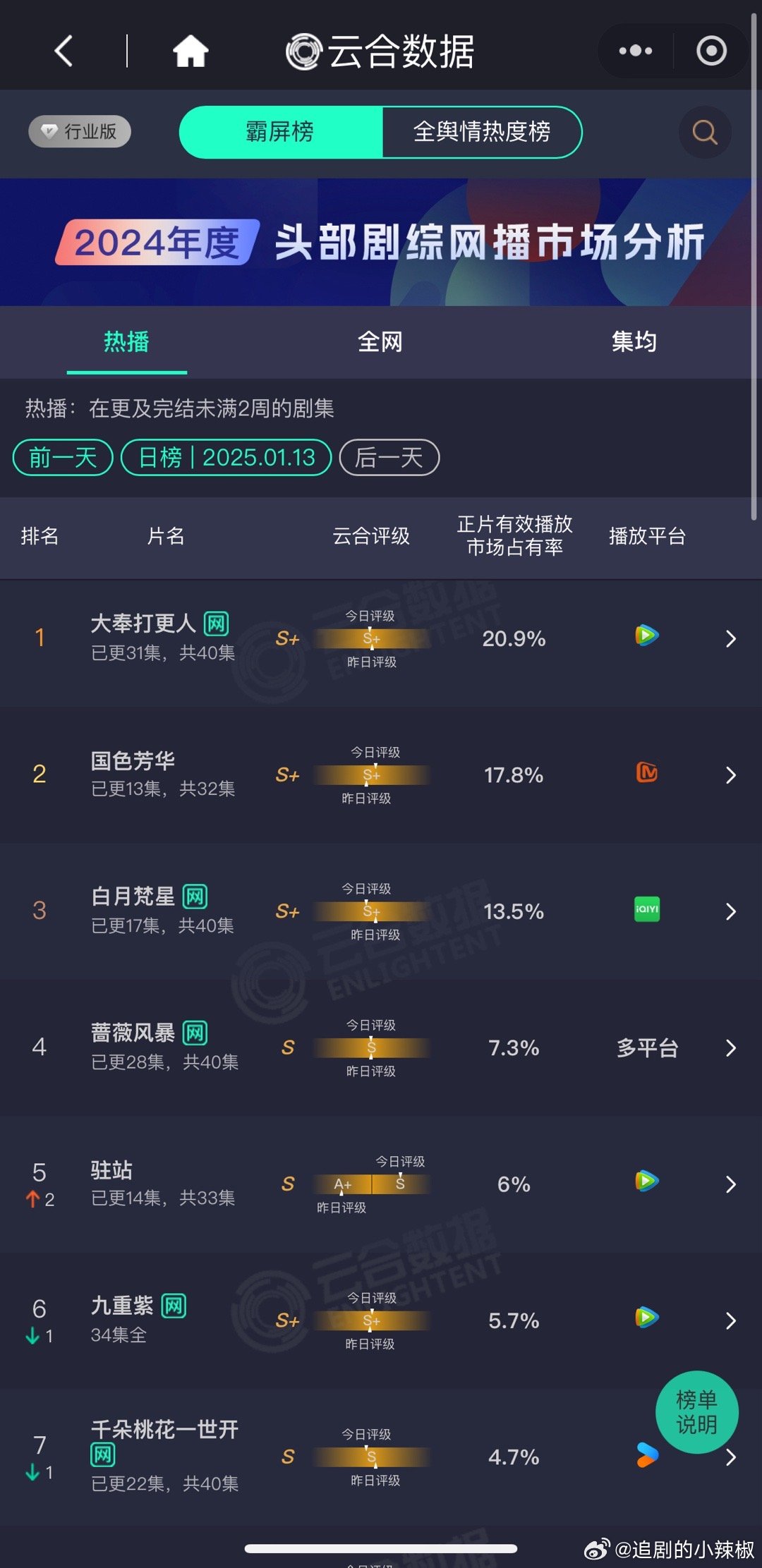 昨天新剧云合脱水占比大奉打更人20.9%，降了0.9%，播放量6200w左右国色