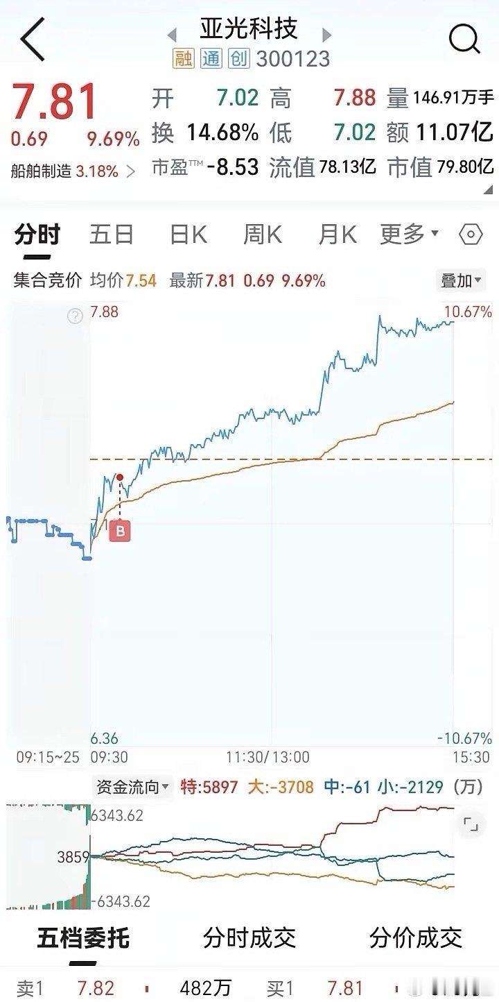 收盘汇总，今早文章看了吗重点，关注船舶，低吸商业航天，记住，主线，产业趋势。褔建