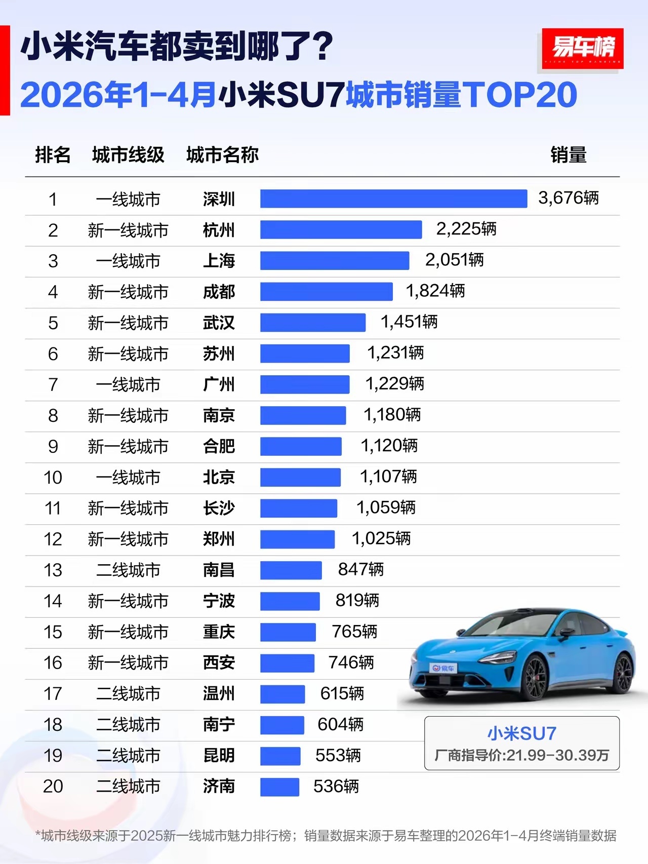 小米SU7再获销量第一小米SU7都卖到哪了？深圳第一，杭州第二，北京只排第十1-
