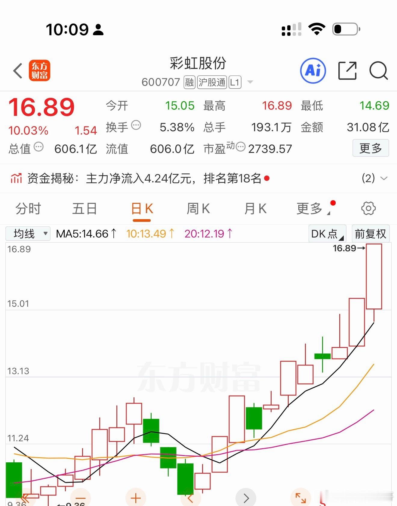 凯胜和彩虹，只选了凯胜浪费了彩虹股份！再接再厉，点赞支持鬼哥给大家分享 