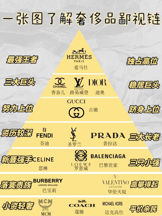 奢侈品鄙视链大揭秘！你在哪一级？