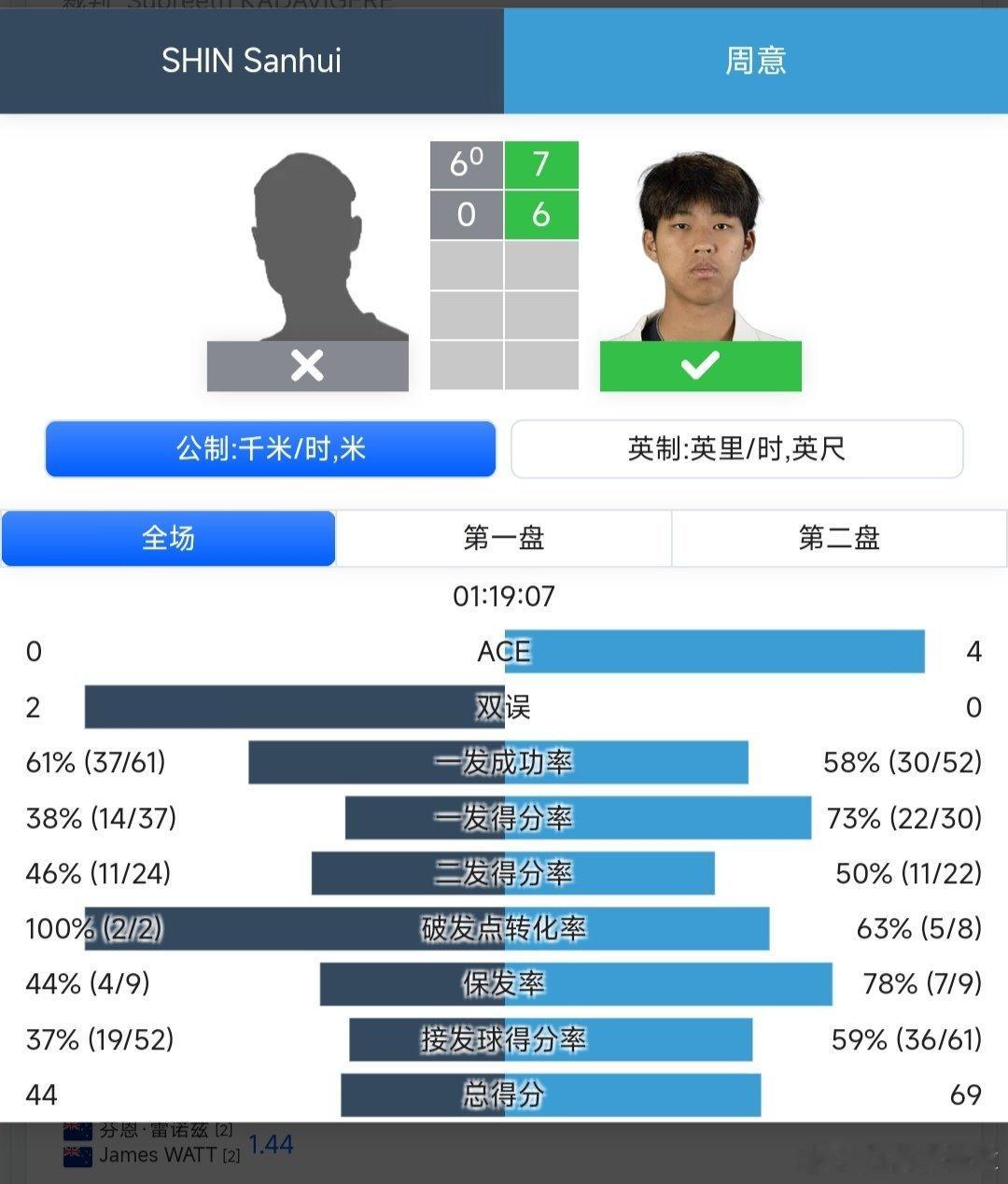 CH100首尔站🇰🇷男单第一轮周意🇨🇳7-6(0)/6-0战胜申三辉🇰